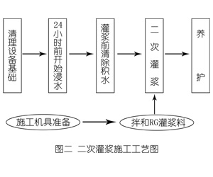 斗门灌浆料施工工艺—文字完整版